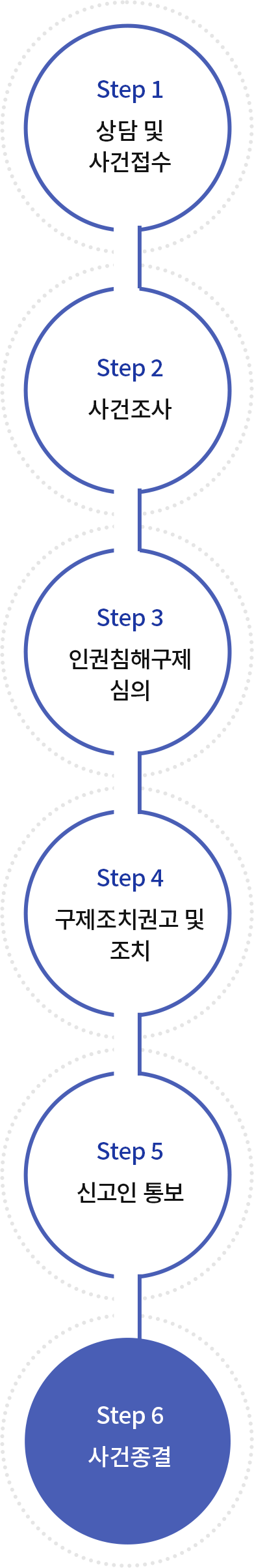 tep 1-상담 및 사건접수, Step 2-사건조사, Step 3-인권침해구제 심의, Step 4-구제조치권고 및 조치, Step 5-신고인 통보, Step 6-사건종결